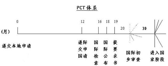 pct專利申請(qǐng)流程