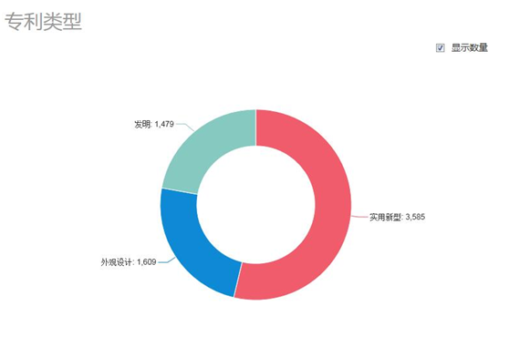 圖1-5 豆?jié){機申請專利類型