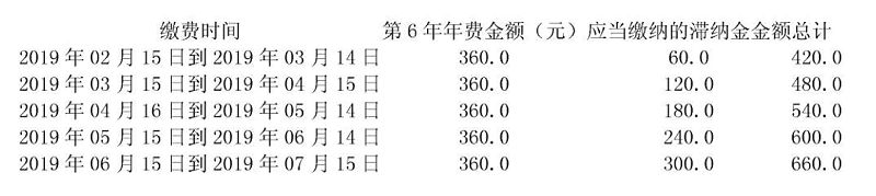 年費、滯納金規(guī)定