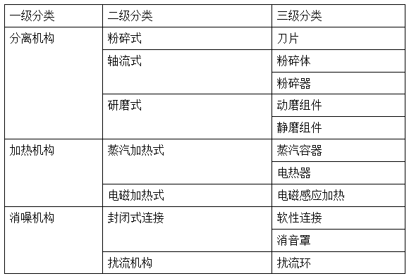 豆?jié){機(jī)的專利技術(shù)分解表