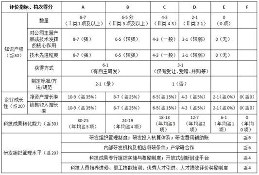 高企評分項(xiàng)目評價(jià)指標(biāo)檔次得分