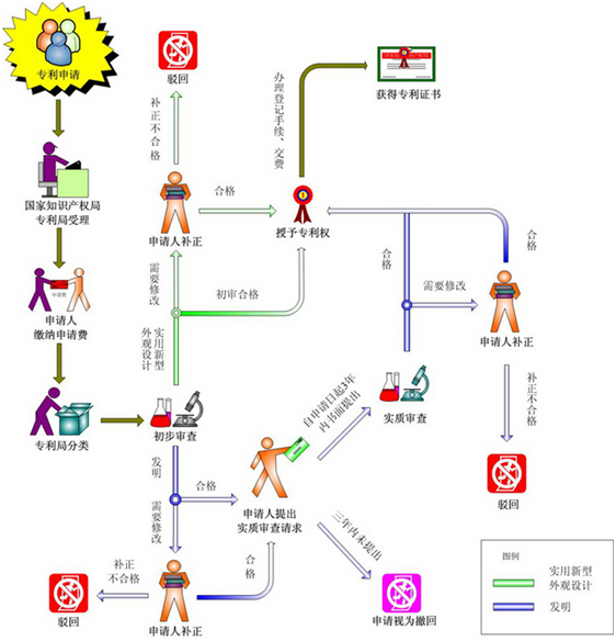 專利的申請(qǐng)審查流程