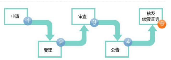 商標續(xù)展的程序