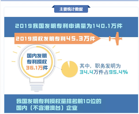 2019年我國發(fā)明專利申請量及授權量