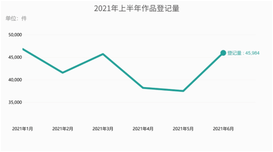 2021年上半年中國版權(quán)中心登記量數(shù)據(jù)統(tǒng)計