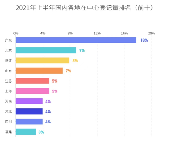 2021年上半年全國(guó)各地在中心登記量排名（前十）