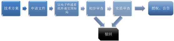 發(fā)明專(zhuān)利申請(qǐng)的一般流程