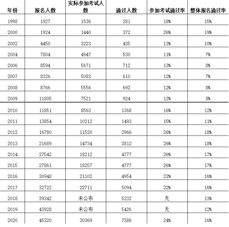 歷屆專(zhuān)利代理資格考試報(bào)名情況