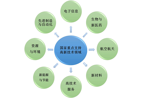 盛陽小講堂：哪些企業(yè)算高新技術(shù)，該如何申請？