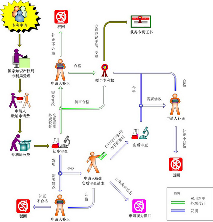 盛陽淺談：發(fā)明專利申請流程